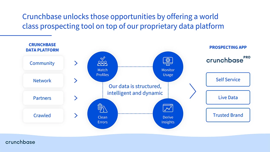 Crunchbase presentation slide example.