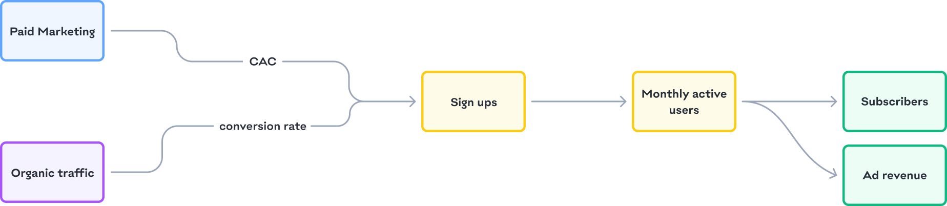 Driver-based planning